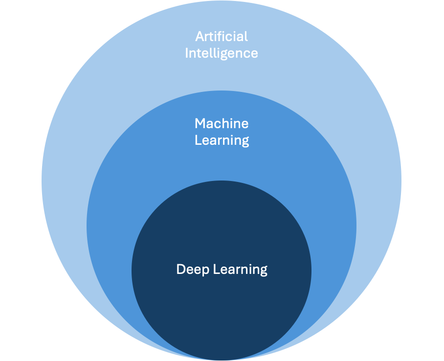 DeepLearning MachineLearning Artificial Intelligence übersicht